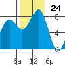 Cherry Point tide chart for Friday, November 24, 2023