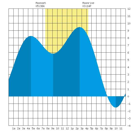 Cherry Point tide chart for Saturday, November 25, 2023