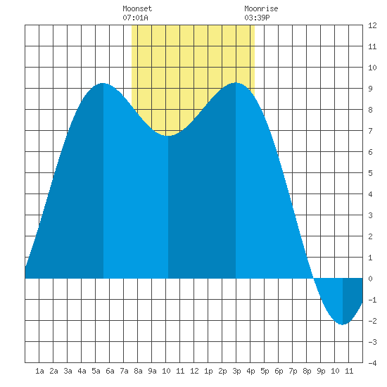 Cherry Point tide chart for Sunday, November 26, 2023
