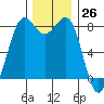 Cherry Point tide chart for Sunday, November 26, 2023