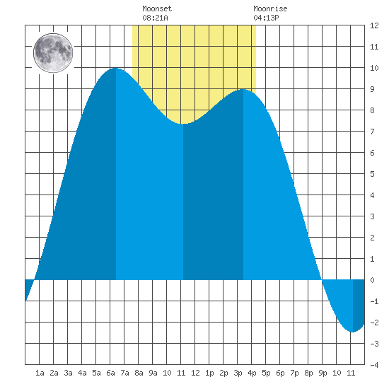 Cherry Point tide chart for Monday, November 27, 2023