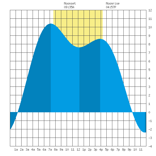 Cherry Point tide chart for Tuesday, November 28, 2023