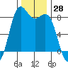 Cherry Point tide chart for Tuesday, November 28, 2023