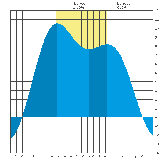 Cherry Point tide chart for Wednesday, November 29, 2023