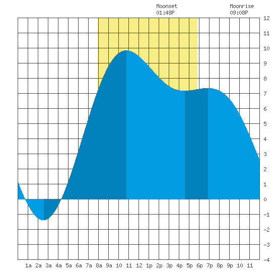 Cherry Point tide chart for Thursday, November 2, 2023