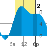 Cherry Point tide chart for Thursday, November 2, 2023