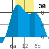 Cherry Point tide chart for Thursday, November 30, 2023