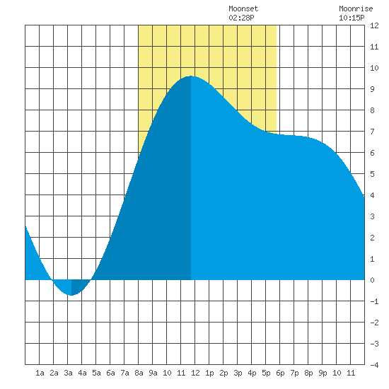 Cherry Point tide chart for Friday, November 3, 2023