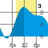 Cherry Point tide chart for Friday, November 3, 2023