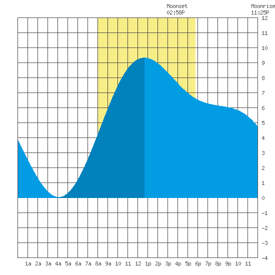 Cherry Point tide chart for Saturday, November 4, 2023
