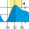 Cherry Point tide chart for Saturday, November 4, 2023