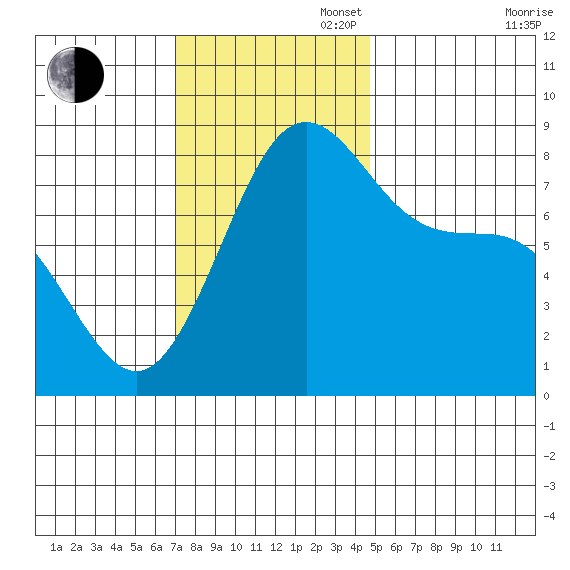 Cherry Point tide chart for Sunday, November 5, 2023