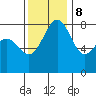 Cherry Point tide chart for Wednesday, November 8, 2023