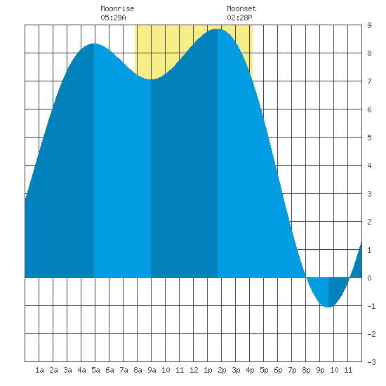 Cherry Point tide chart for Sunday, December 10, 2023
