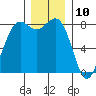 Cherry Point tide chart for Sunday, December 10, 2023
