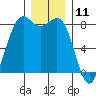 Cherry Point tide chart for Monday, December 11, 2023