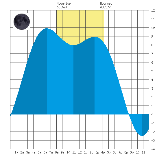 Cherry Point tide chart for Tuesday, December 12, 2023
