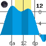 Cherry Point tide chart for Tuesday, December 12, 2023
