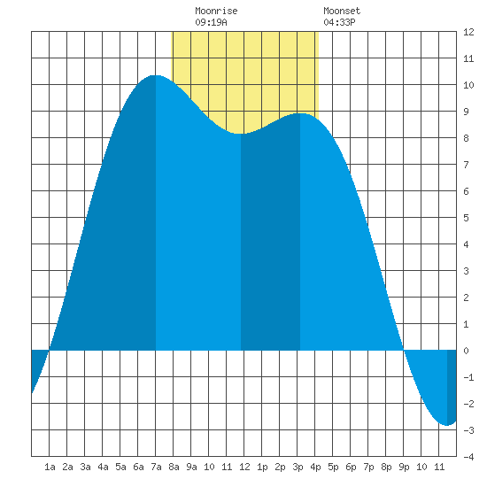Cherry Point tide chart for Wednesday, December 13, 2023