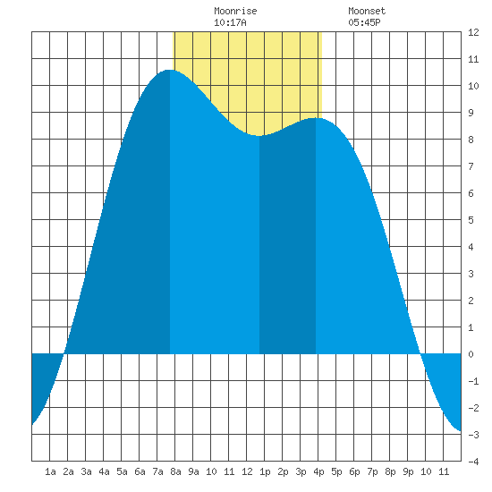 Cherry Point tide chart for Thursday, December 14, 2023