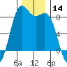Cherry Point tide chart for Thursday, December 14, 2023