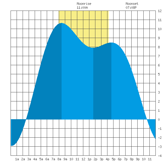 Cherry Point tide chart for Friday, December 15, 2023