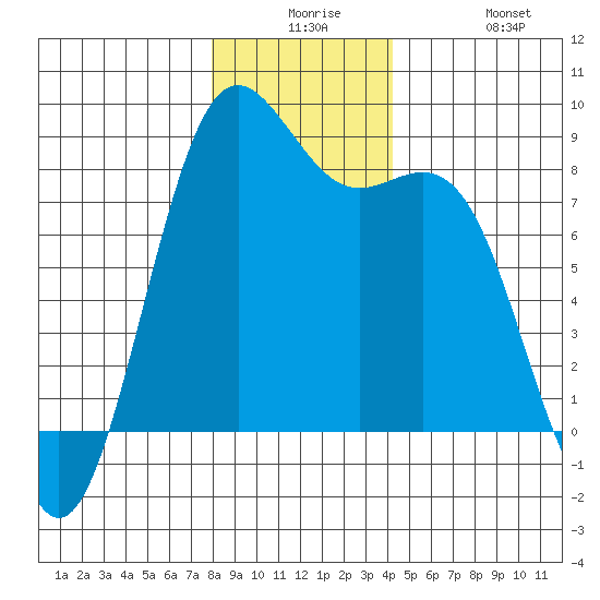 Cherry Point tide chart for Saturday, December 16, 2023