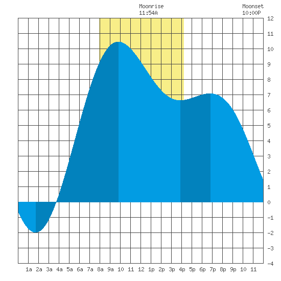 Cherry Point tide chart for Sunday, December 17, 2023