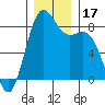 Cherry Point tide chart for Sunday, December 17, 2023