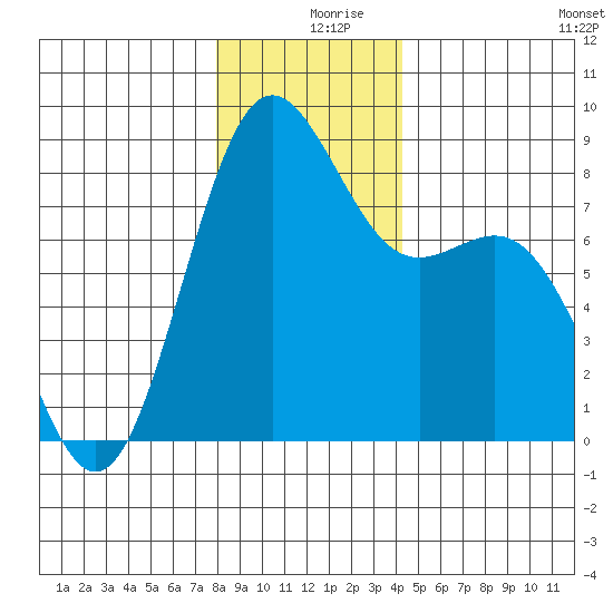 Cherry Point tide chart for Monday, December 18, 2023
