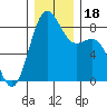 Cherry Point tide chart for Monday, December 18, 2023