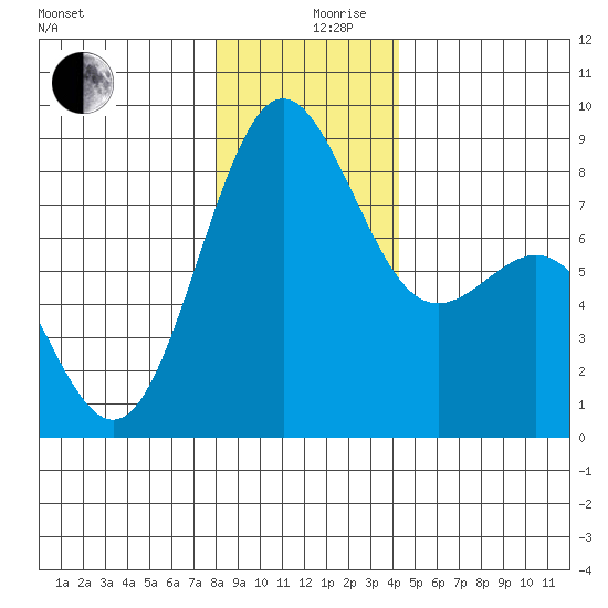 Cherry Point tide chart for Tuesday, December 19, 2023