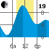 Cherry Point tide chart for Tuesday, December 19, 2023