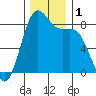 Cherry Point tide chart for Friday, December 1, 2023