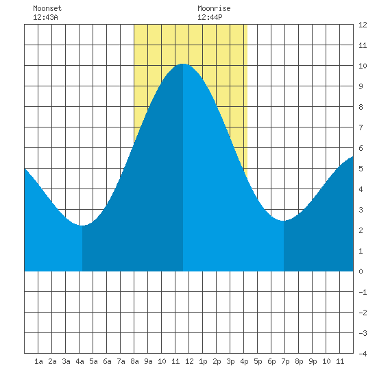 Cherry Point tide chart for Wednesday, December 20, 2023