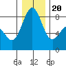 Cherry Point tide chart for Wednesday, December 20, 2023