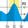 Cherry Point tide chart for Thursday, December 21, 2023
