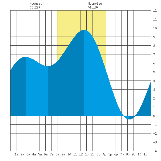 Cherry Point tide chart for Friday, December 22, 2023