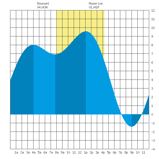 Cherry Point tide chart for Saturday, December 23, 2023