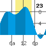 Cherry Point tide chart for Saturday, December 23, 2023