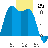 Cherry Point tide chart for Monday, December 25, 2023