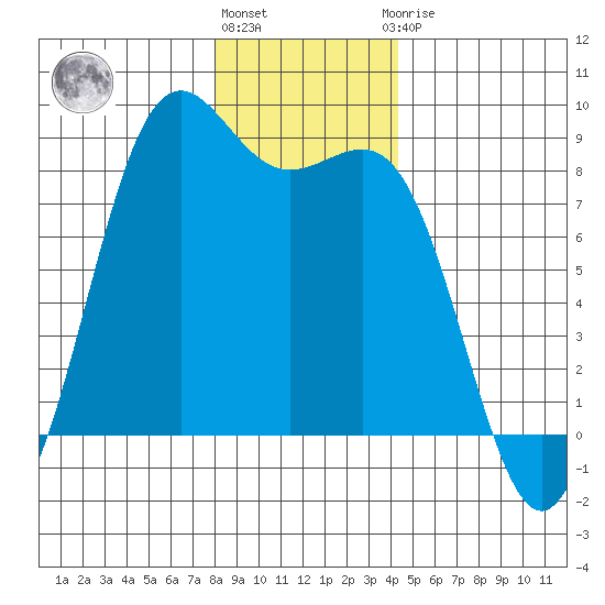 Cherry Point tide chart for Tuesday, December 26, 2023