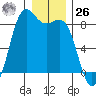Cherry Point tide chart for Tuesday, December 26, 2023