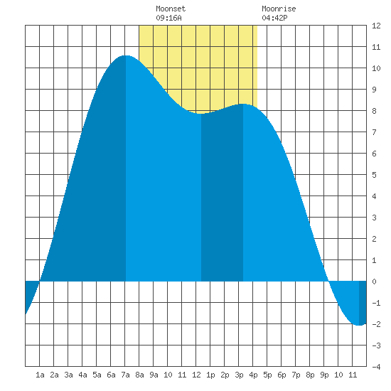 Cherry Point tide chart for Wednesday, December 27, 2023