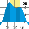 Cherry Point tide chart for Thursday, December 28, 2023