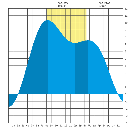 Cherry Point tide chart for Friday, December 29, 2023