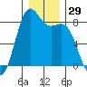Cherry Point tide chart for Friday, December 29, 2023