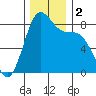Cherry Point tide chart for Saturday, December 2, 2023