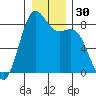 Cherry Point tide chart for Saturday, December 30, 2023