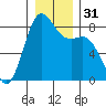 Cherry Point tide chart for Sunday, December 31, 2023